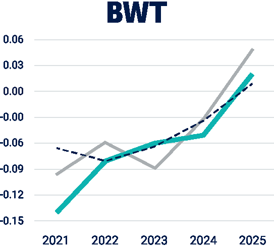 BWT ASBV genetic trend, 2021 to 2025