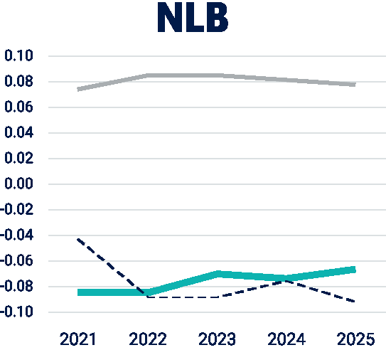 NLB ASBV genetic trend, 2021 to 2025