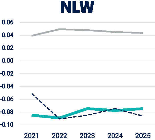 NLW ASBV genetic trend, 2021 to 2025