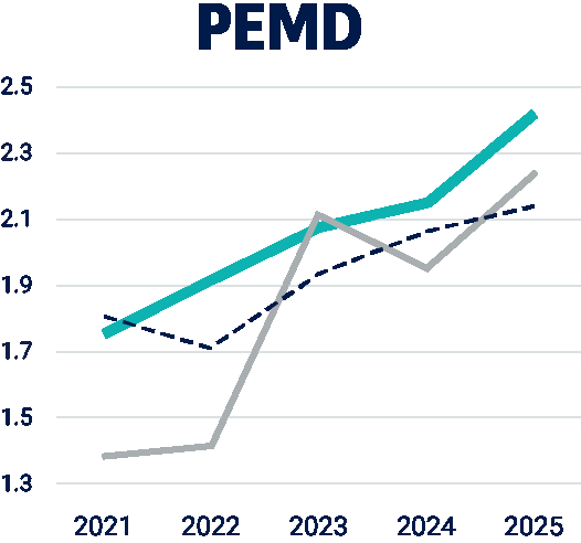 PEMD ASBV genetic trend, 2021 to 2025