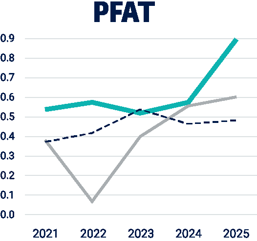 PFAT ASBV genetic trend, 2021 to 2025
