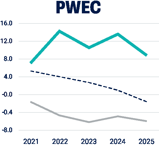 PWEC ASBV genetic trend, 2021 to 2025