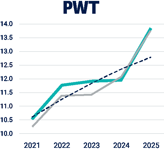 PWT ASBV genetic trend, 2021 to 2025