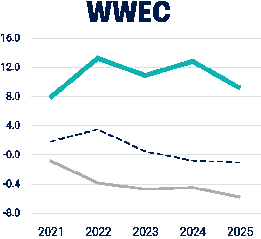 WWEC ASBV genetic trend, 2021 to 2025