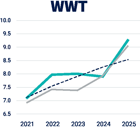 WWT ASBV genetic trend, 2021 to 2025