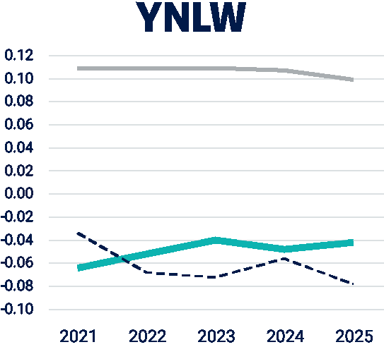 YNLW ASBV genetic trend, 2021 to 2025